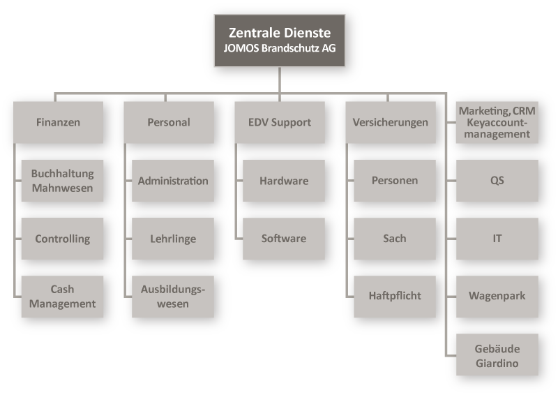 JOMOS Brandschutz AG Nationaler Generalanbieter im Technischen Brandschutz